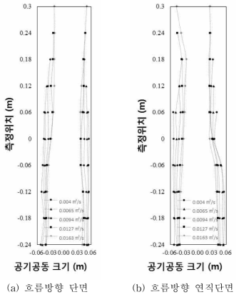 수직갱 연직 방향의 공기공동 형상 변화 – 접선식 유입구