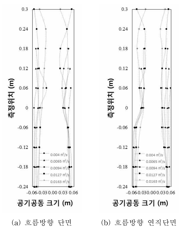 수직갱 연직 방향의 공기공동 형상 변화 – 다단식 나선 유입구