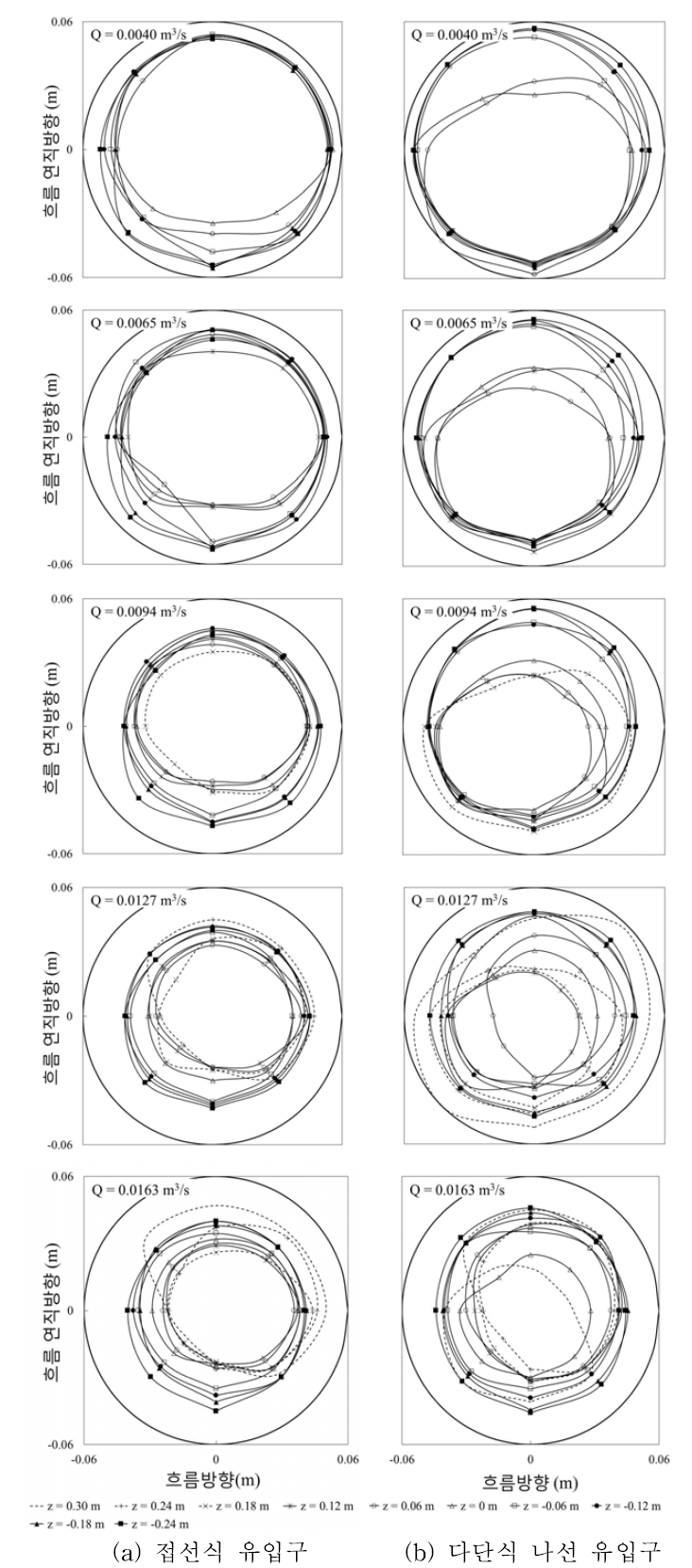 유입유량에 따른 공기공동 형상 변화