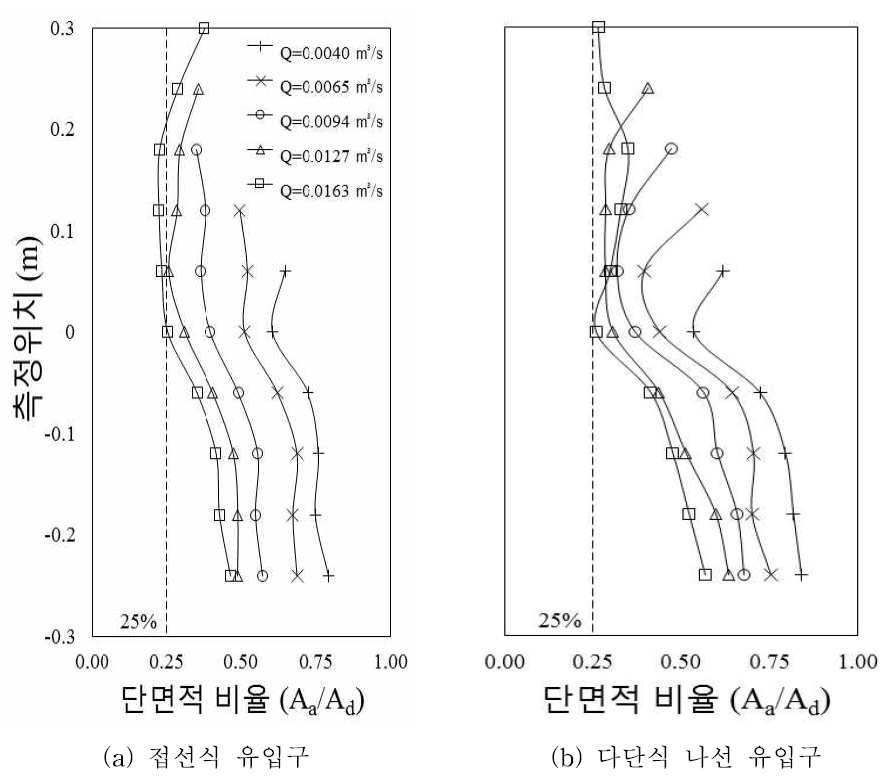 측정위치에 따른 공기공동 형상 단면적과 수직갱 단면적의 비율(Aa/Ad ) 