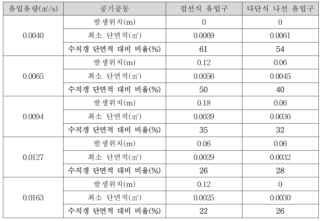 접선식 유입구와 다단식 나선 유입구의 공기공동 최소 단면적