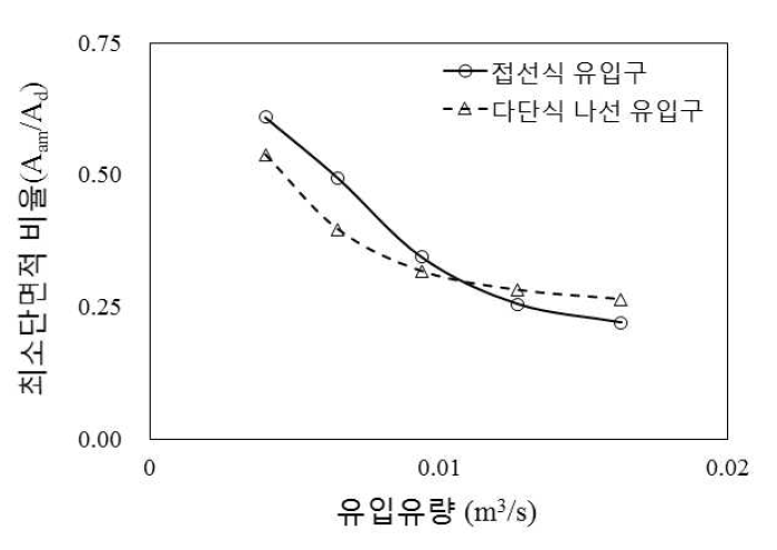 수직갱 단면적 대비 공기공동 최소 단면적 비율(Aam/Ad ) 