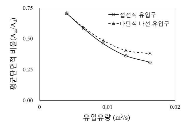 수직갱 단면적 대비 공기공동 평균 단면적 비율(Aaa/Ad ) 