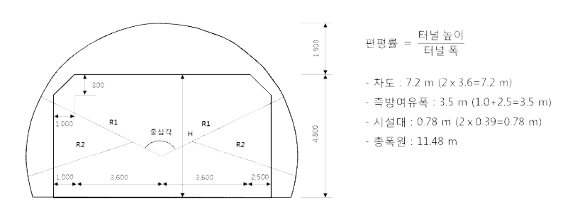 난형 터널 표준단면형