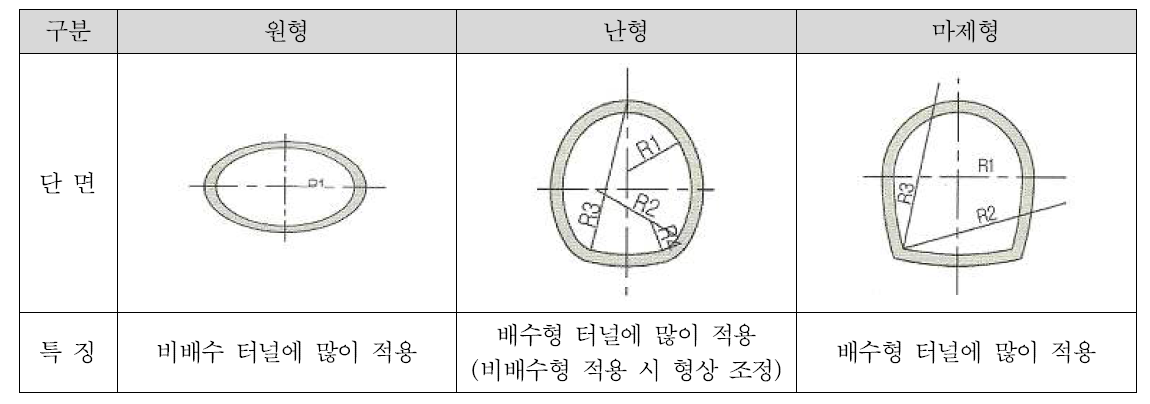 터널 단면 형상(도로설계편람 제6편 – 터널, 2010)