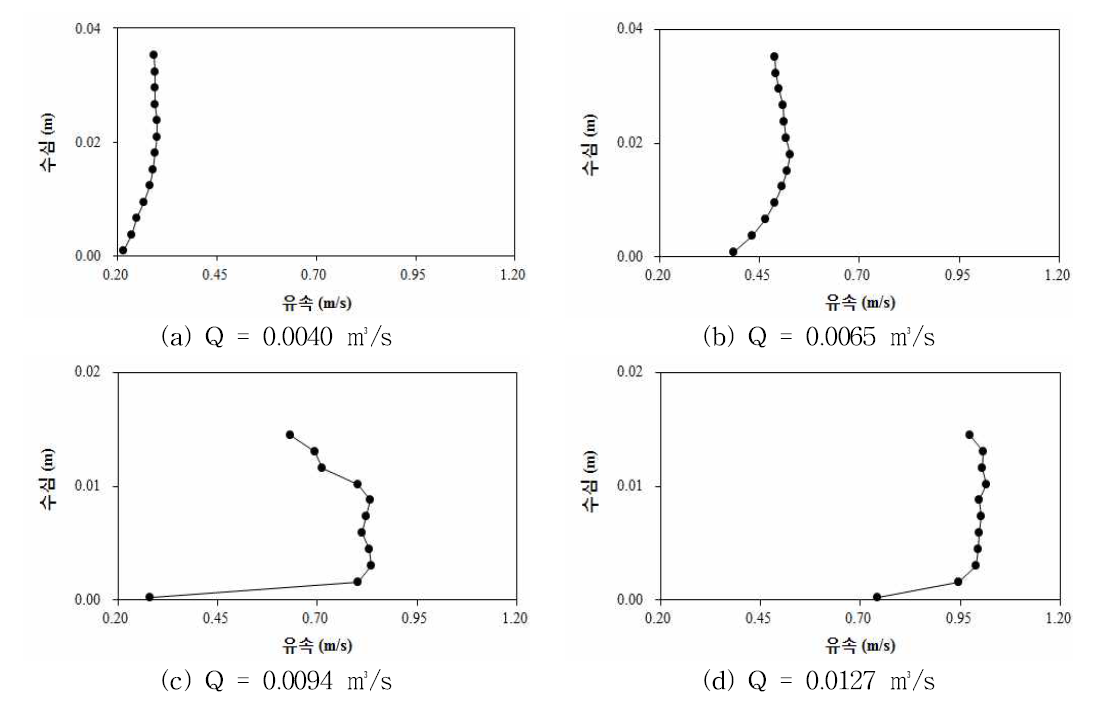 유입유량 별 배수터널 좌측 구간 내 유속의 연직분포