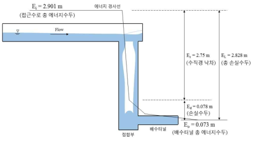 수직갱 상부 및 하단부 에너지 수두의 변화 - 유입유량 0.004 ㎥/s