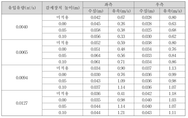 감세장치 감세효과 분석을 위한 수심 및 유속측정 결과