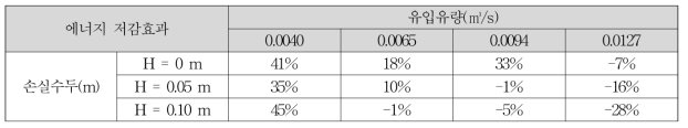 유입유량과 감세장치 높이에 따른 에너지 저감효과