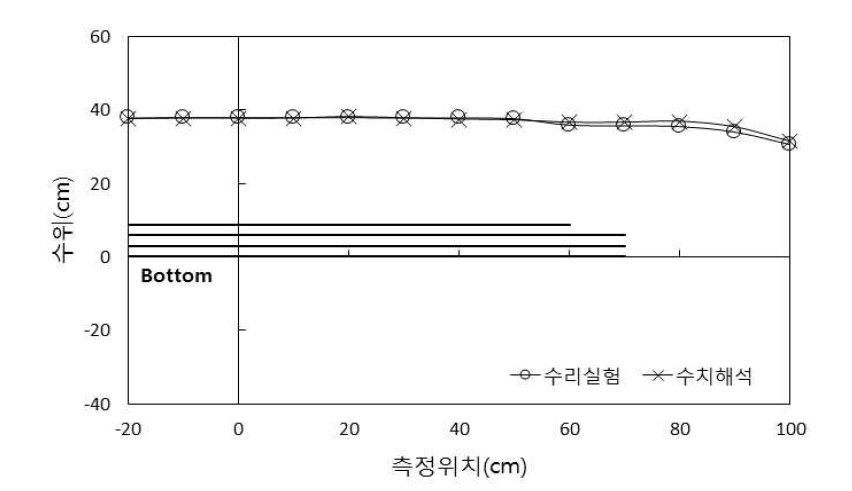 수치해석과 수리모형실험의 유입부 수위 비교 - 유입유량 0.0127 ㎥/s