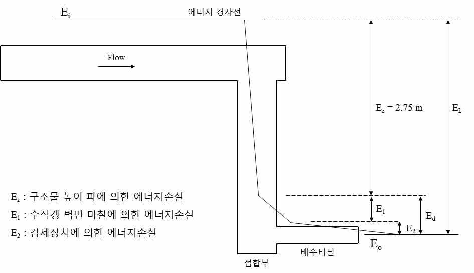 수직갱 하단부 에너지 감세효과 검토를 위한 에너지 경사선 변화 개념도