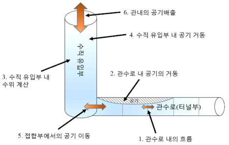 1차원 이상류 흐름 모형의 구성도