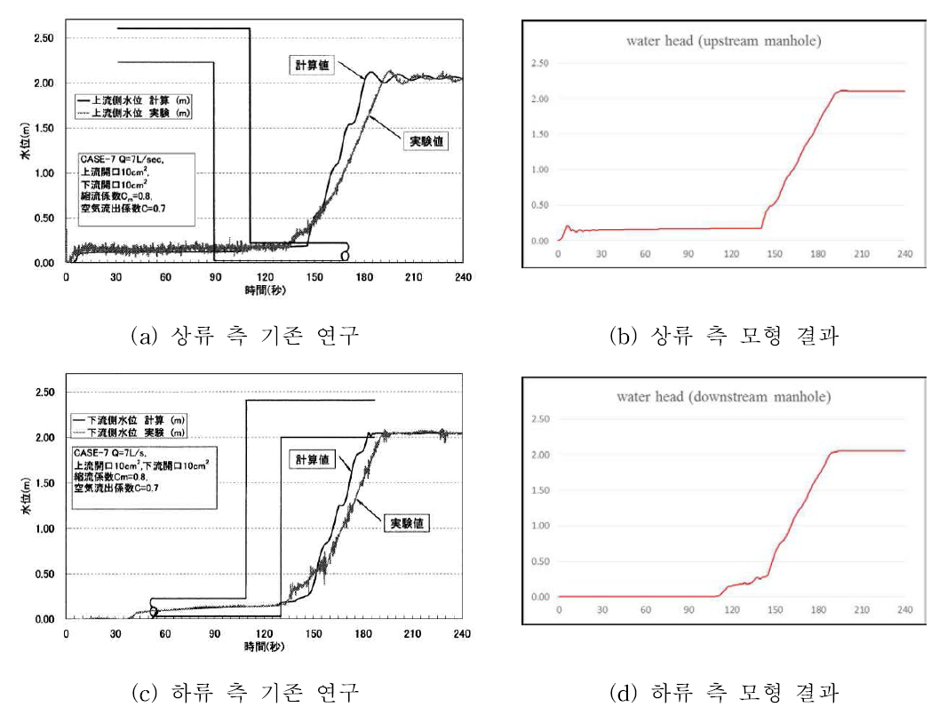 상·하류 측 유입부 내부 수위 변화 비교