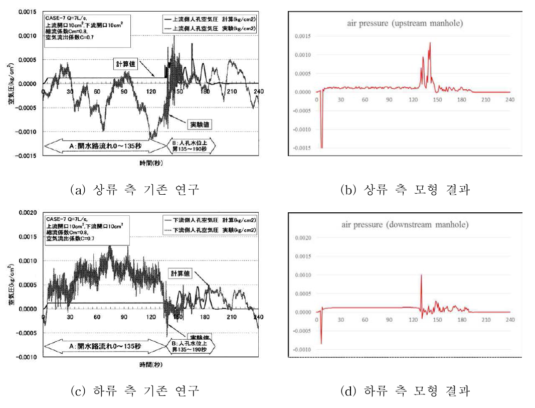 상·하류 측 유입부 내부 공기압 변화 비교