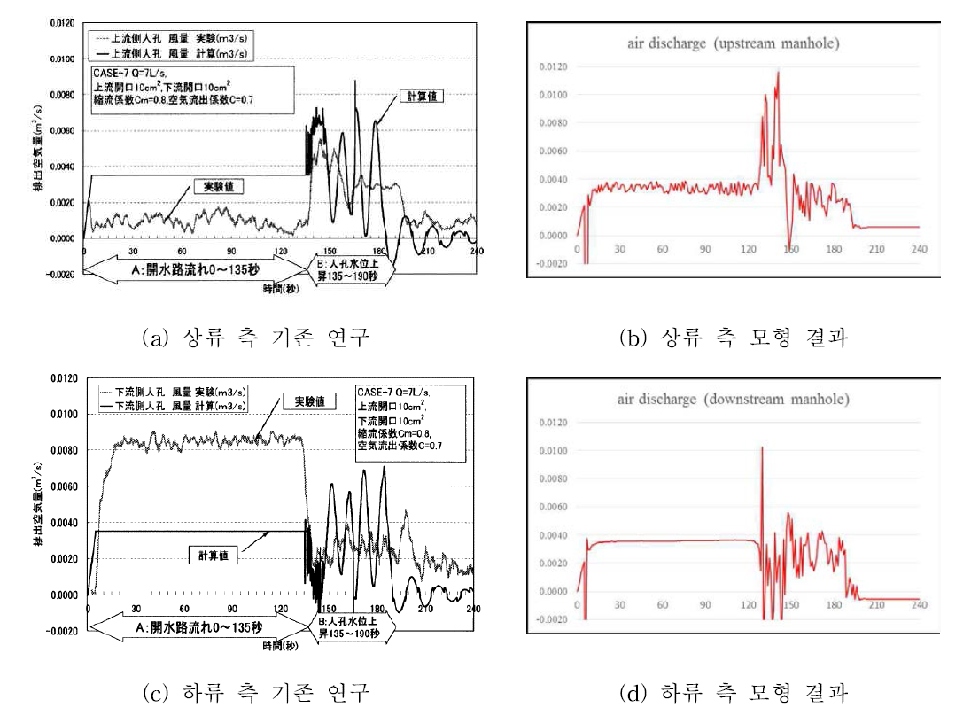 상·하류 측 유입부 내부 공기분출량 변화 비교