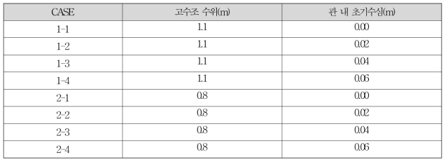 관 내 압력 수두 측정을 위한 실험 수행 조건(창원대학교)