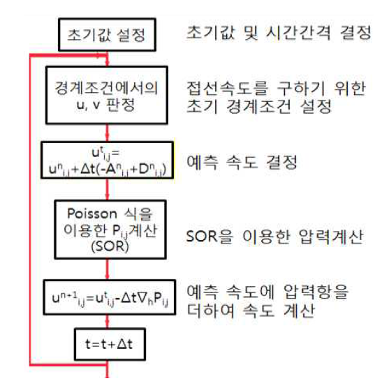 2차원 이상류 흐름 모형의 해석 과정