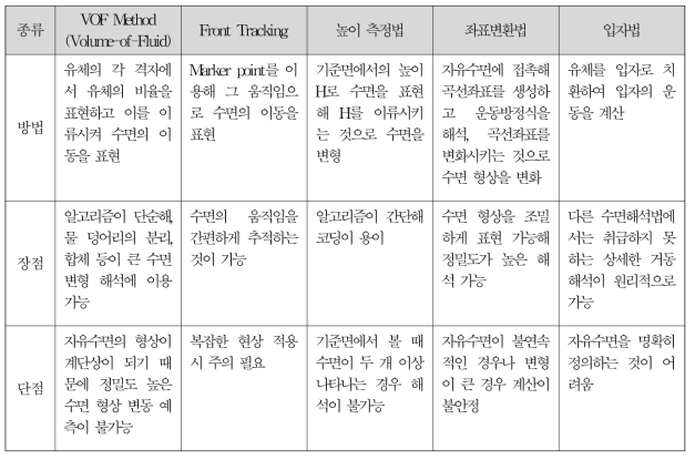 이상류 수면해석 방법의 종류