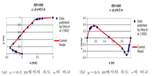 2차원 이상류 흐름 모형의 결과값 비교(Lid Driven Cavity)