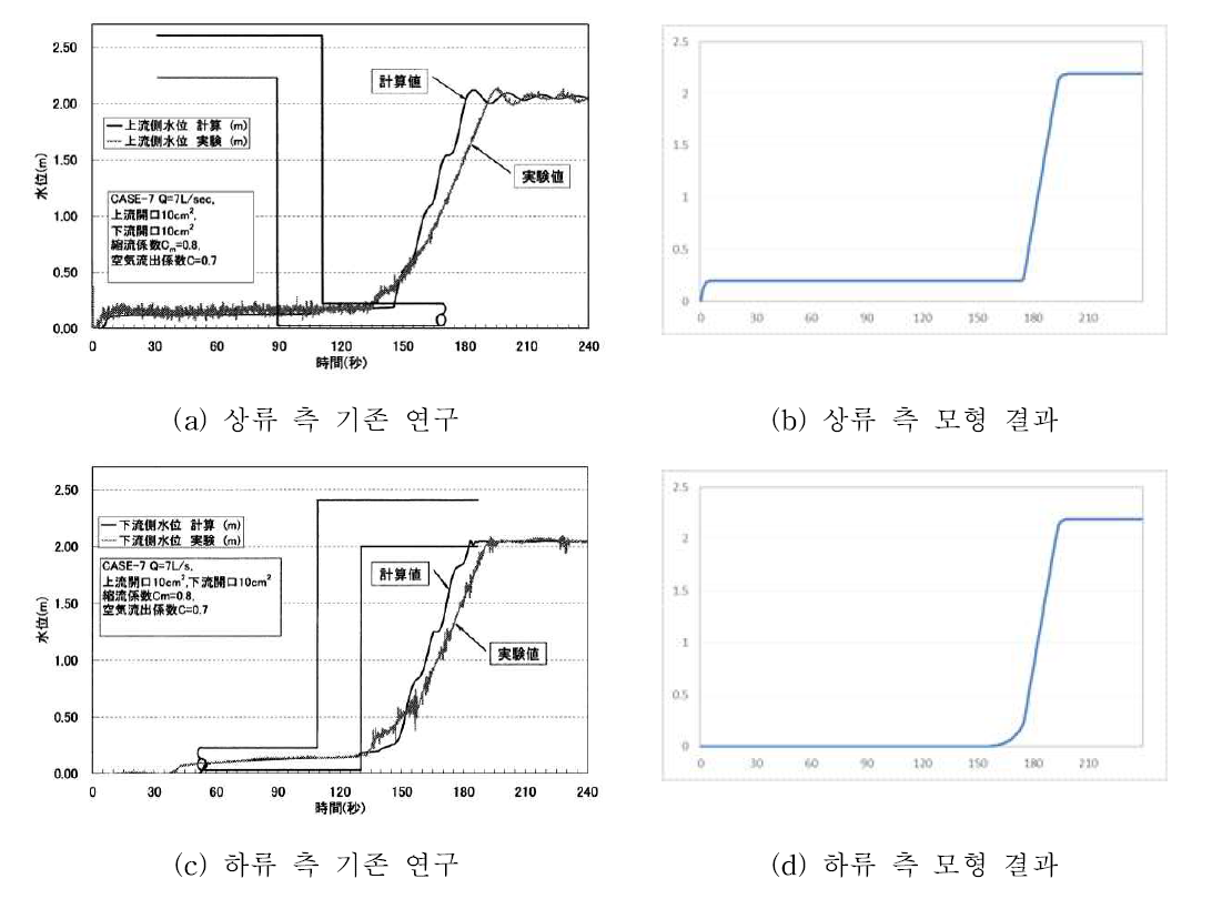 상·하류 측 유입부 내부 수위 변화 비교