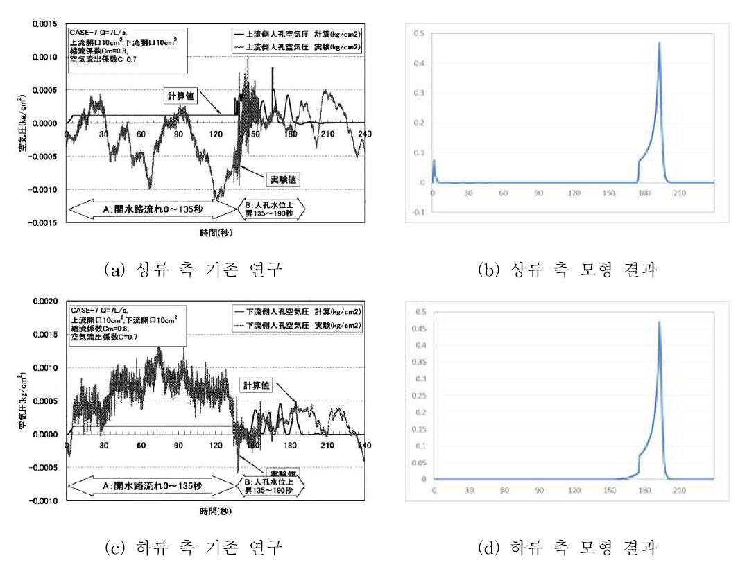 상·하류 측 유입부 내부 공기압 변화 비교