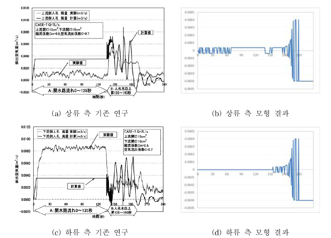 상·하류 측 유입부 내부 공기분출량 변화 비교