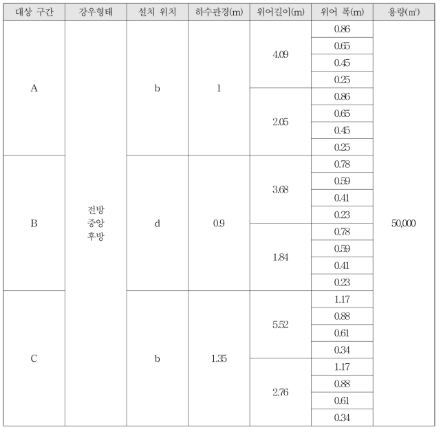 강우 형태 및 횡 위어 크기 조건