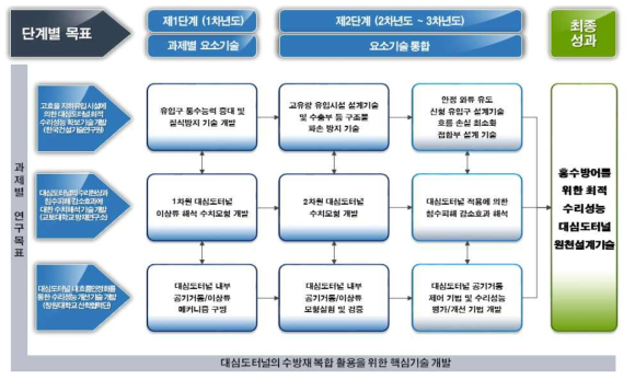 연구과제 최종목표