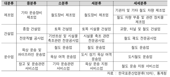 한국표준산업분류(10차) 기준 철도산업 분류