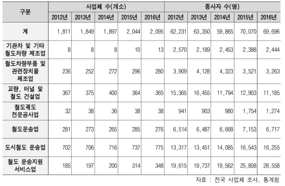 2012년 ~ 2016년 철도산업 사업체 및 종사자 수