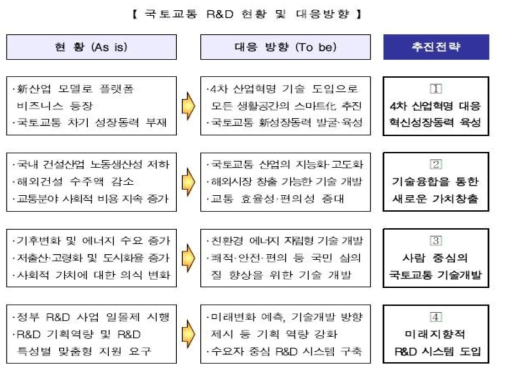 4대 추진전략