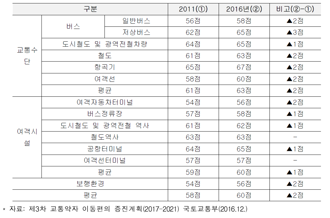 교통약자 이동편의시설 만족도 점수