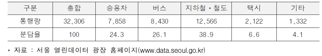 서울시 교통수단 분담률(2016년 기준)