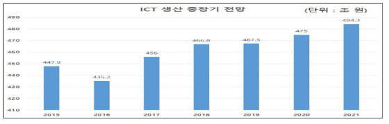 ICT생산 중장기(2017~2021) 전망(시장규모) * 자료 : ICT산업 중장기 전망(2017-2021) 및 대응전략, 정보통신정책연구원,2017