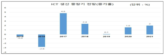 ICT생산 주장기(2017~2021) 전망(증가율) * 자료 : ICT산업 중장기 전망(2017-2021) 및 대응전략, 정보통신정책연구원, 2017