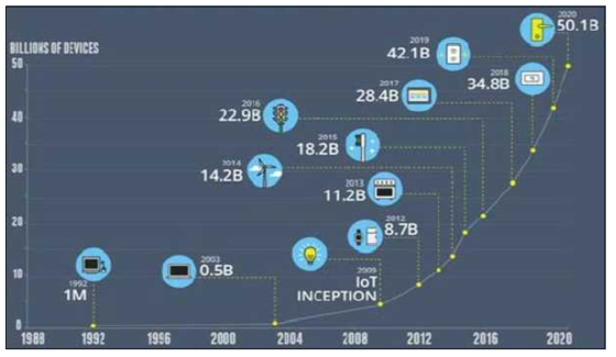 사물인터넷의 연도별 성장 및 디바이스 확장 전망 * 자료 : Infrafocus