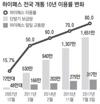 하이패스 전국 개통 10년 이용률 변화 * 자료 : 매일신문