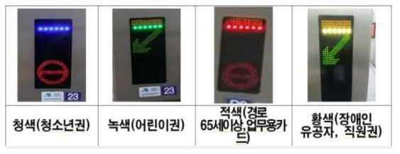 서울 지하철 5~8호선의 개찰구 LED 표시