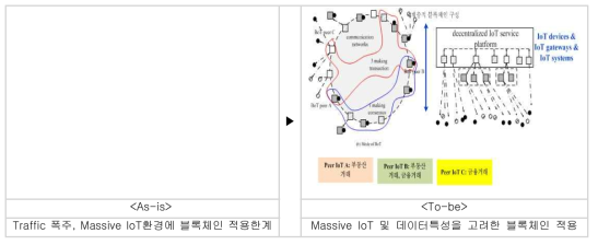 IoT블록체인 개념도 * 자료 : TU-T Y.IoT-BoT-fw Framework of blockchain of things as decentralized service platform