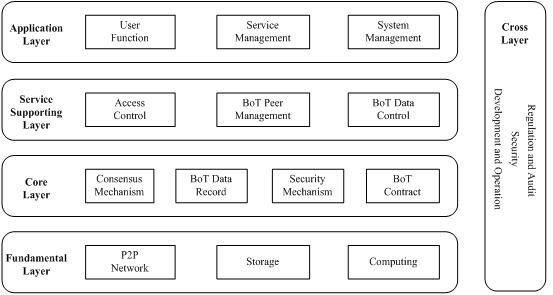 IoT블록체인 프레임워크 * 자료 : U-T Y.IoT-BoT-fw Framework of blockchain of things as decentralized service platform