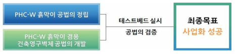 연구개발의 최종목표