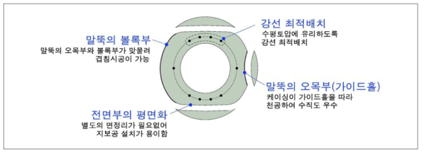 흙막이 전용 PHC-W 말뚝의 특징