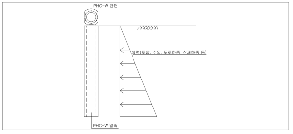 흙막이 벽체의 토압