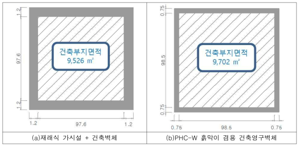 PHC-W 흙막이 겸용 건축영구벽체 적용시 건축부지 활용성