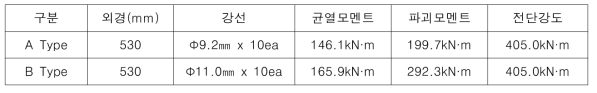 PHC-W 말뚝 Type별 강도 및 제원
