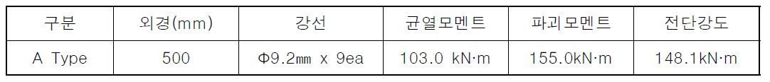 기존 PHC 말뚝 강도 및 제원