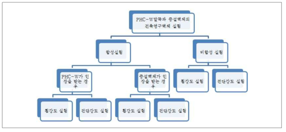 PHC-W 흙막이 겸용 건축영구벽체 테스트베드 연구방법