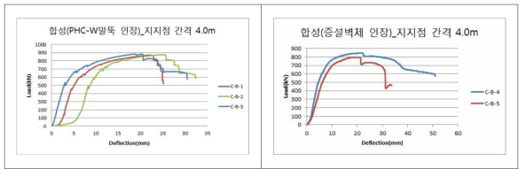 합성증설벽체 휨강도 실험결과