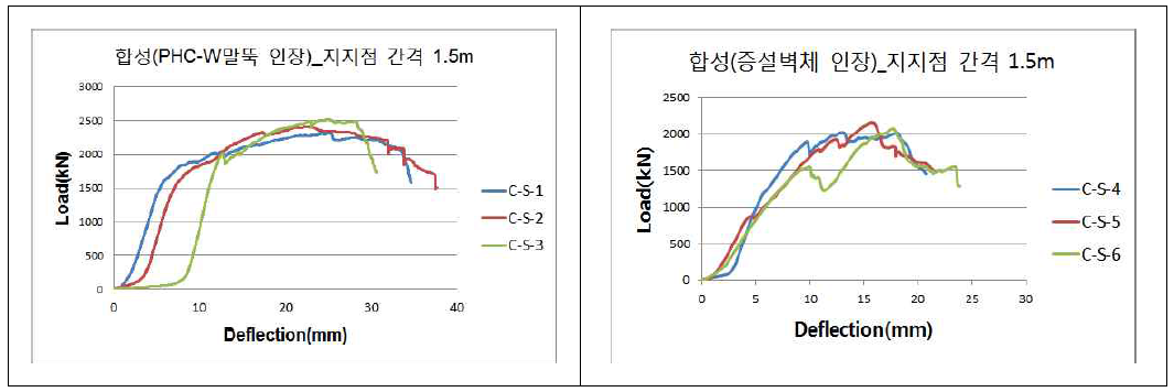 합성증설벽체 전단강도 실험결과