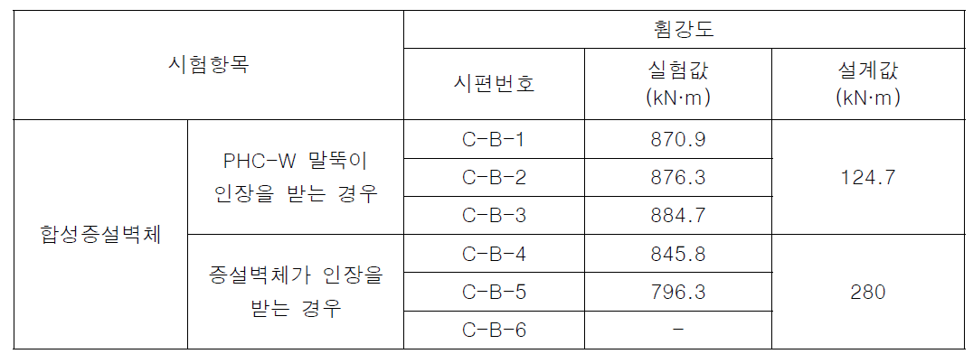 합성증설벽체에 대한 실험휨강도 값과 설계휨강도 계산값과의 비교